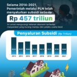 Selama 2014-2021, Pemerintah melalui PLN telah Salurkan Subsidi Sebesar Rp 457 Triliun untuk Kurangi Tekanan Ekonomi terhadap Masyarakat Kurang Mampu dan Pelaku Usaha Kecil